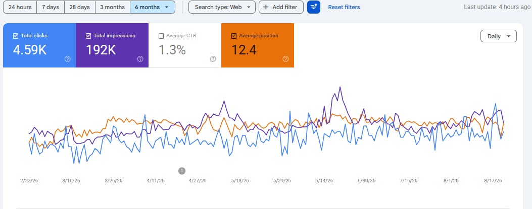 Private Transfers Holland — Search Console performance