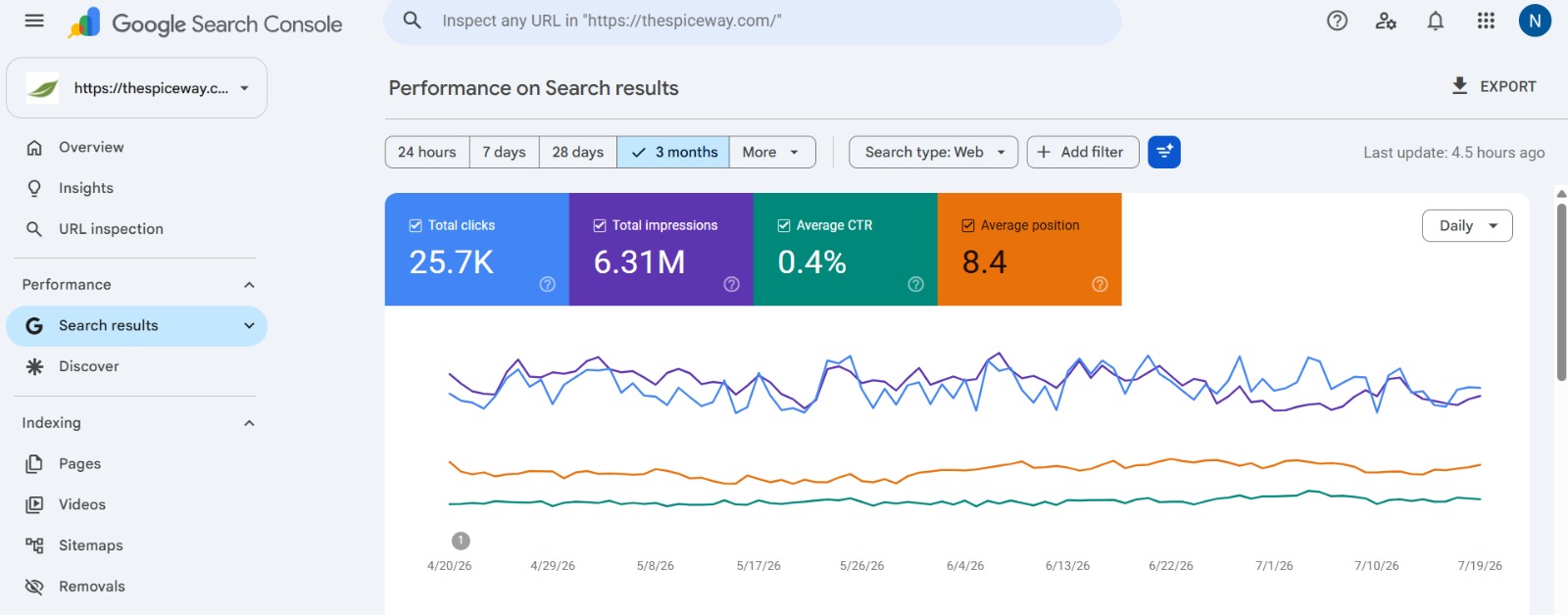 The Spice Way — Search Console performance